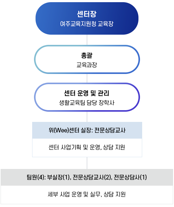 위(Wee)센터 조직 구성 이미지 ,자세한 내용은 아래를 확인하세요